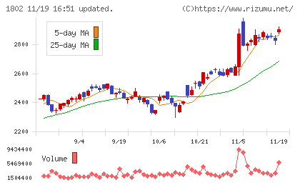 大林組チャート