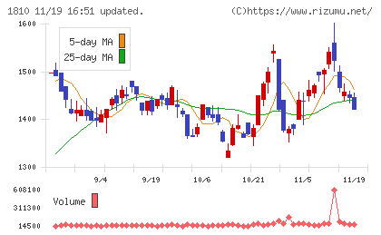松井建設チャート