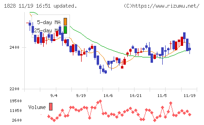 田辺工業チャート