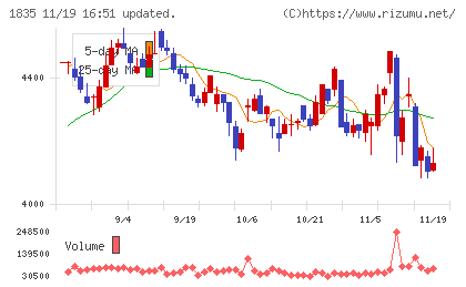 東鉄工業チャート