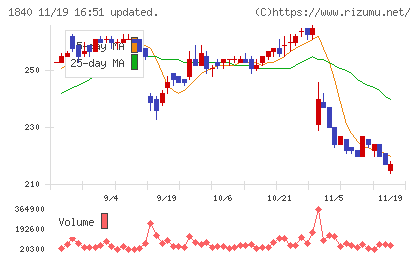 土屋ホールディングスチャート