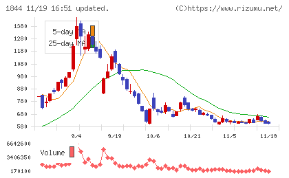 大盛工業チャート