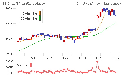 イチケンチャート