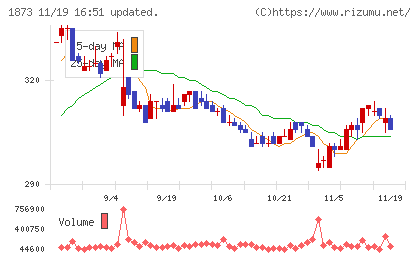 日本ハウスホールディングスチャート