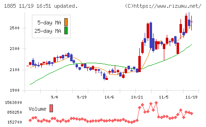 東亜建設工業チャート
