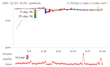 東洋建設チャート