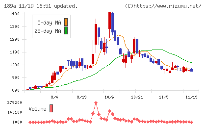 Ｄ＆Ｍカンパニーチャート