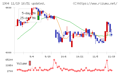 大成温調チャート