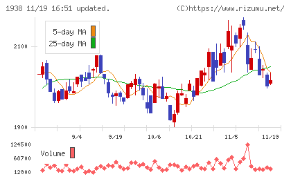 日本リーテックチャート