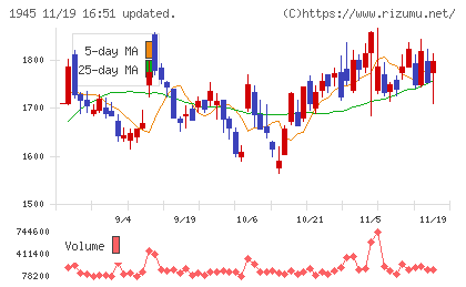 東京エネシスチャート