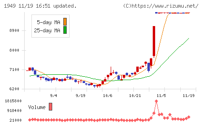 住友電設チャート