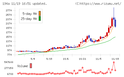 ＷＯＬＶＥＳ　ＨＡＮＤチャート