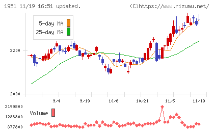 エクシオグループチャート