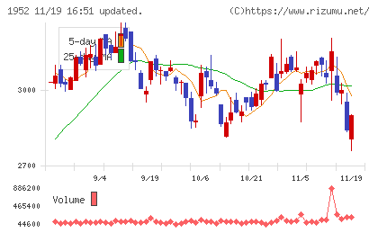 新日本空調チャート