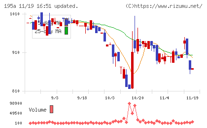 ＭＵＳＣＡＴ　ＧＲＯＵＰチャート