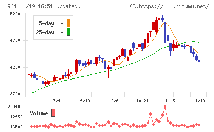 中外炉工業チャート