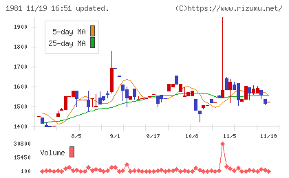 協和日成チャート