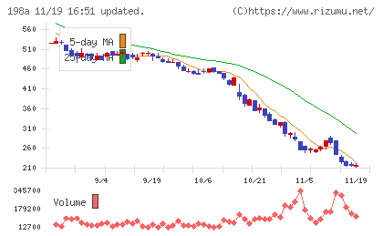 ＰｏｓｔＰｒｉｍｅチャート