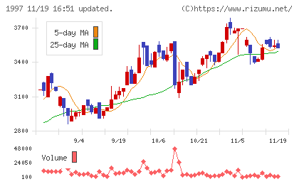 暁飯島工業チャート