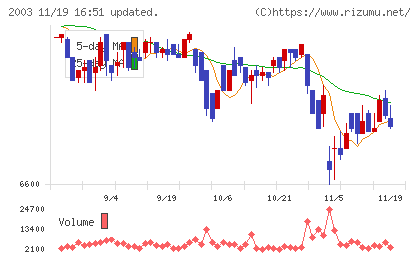 日東富士製粉チャート