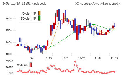 ロゴスホールディングスチャート