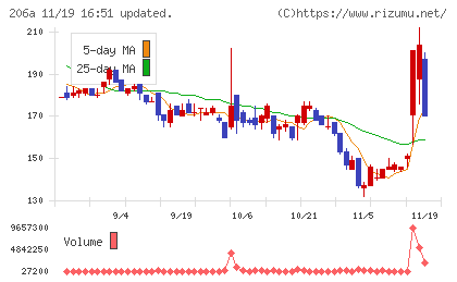 ＰＲＩＳＭ　ＢｉｏＬａｂチャート