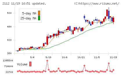 塩水港精糖チャート