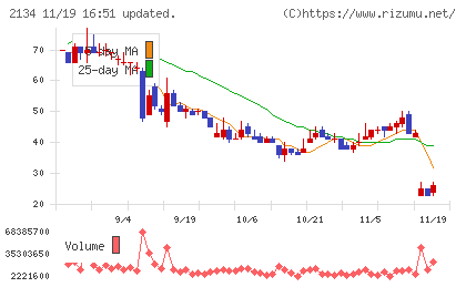 北浜キャピタルパートナーズチャート