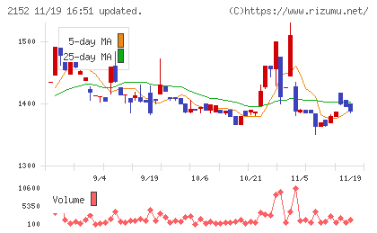幼児活動研究会チャート
