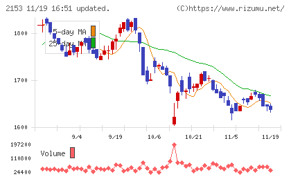 Ｅ・Ｊホールディングスチャート