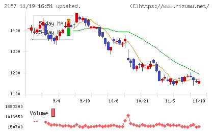 コシダカホールディングスチャート