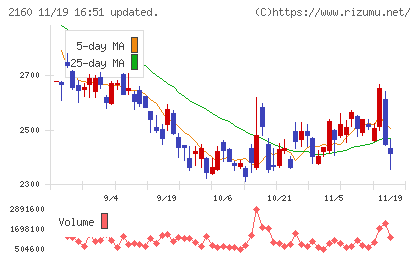 ジーエヌアイグループチャート