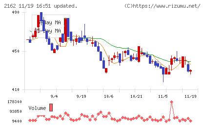 ｎｍｓホールディングスチャート