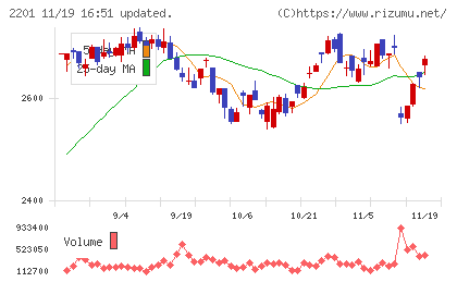 森永製菓チャート