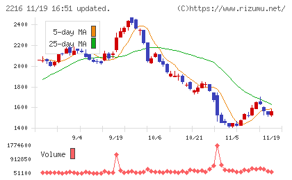 カンロチャート