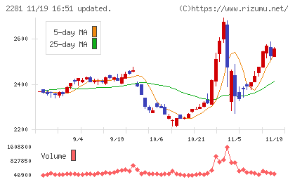 プリマハムチャート