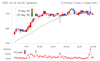 林兼産業チャート
