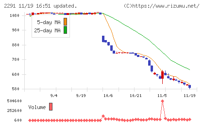 福留ハムチャート