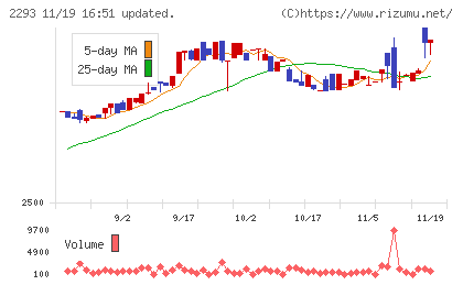 滝沢ハムチャート