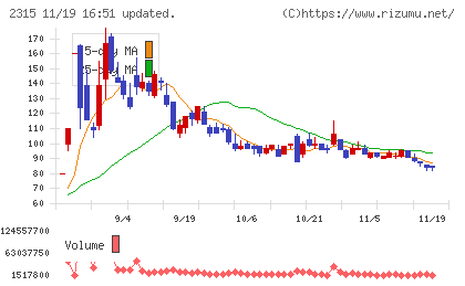 ＣＡＩＣＡ　ＤＩＧＩＴＡＬチャート