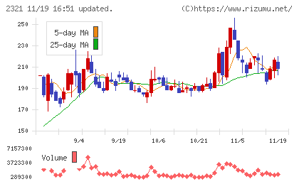 ソフトフロントホールディングスチャート