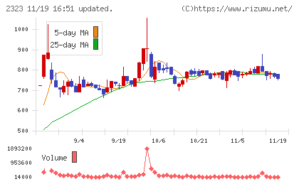 ｆｏｎｆｕｎチャート