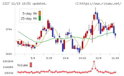 日鉄ソリューションズチャート