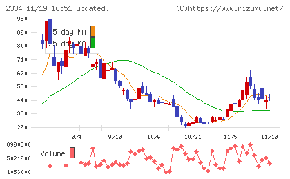 イオレチャート