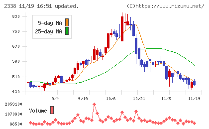 クオンタムソリューションズチャート