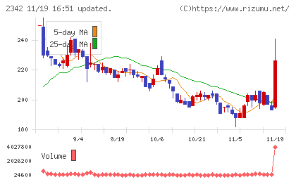 トランスジェニックグループチャート