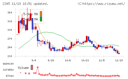 クシムチャート