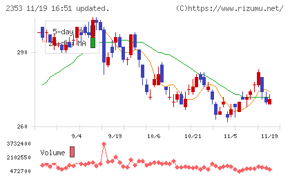 日本駐車場開発チャート