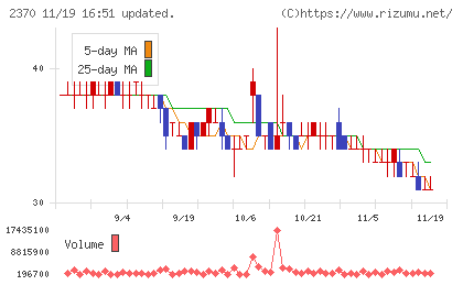 メディネットチャート