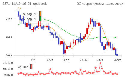 カカクコムチャート